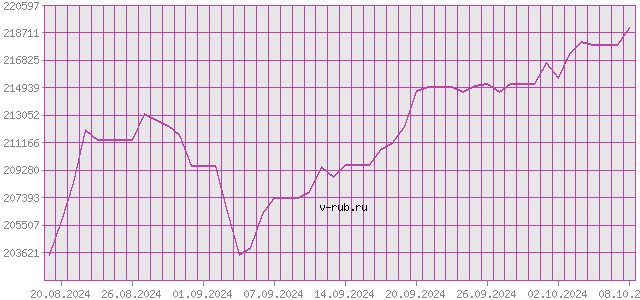 График изменения курса