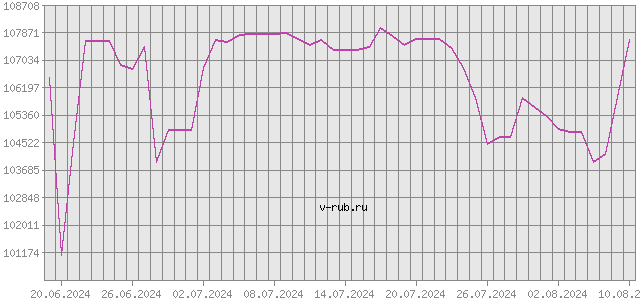 График изменения курса