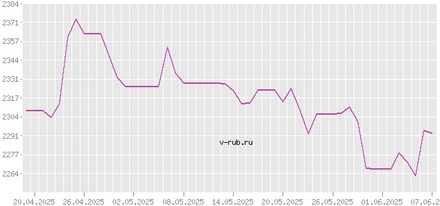 График изменения курса