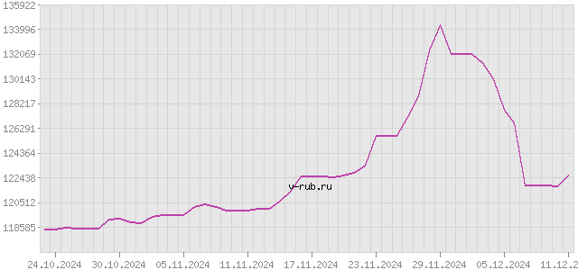 График изменения курса