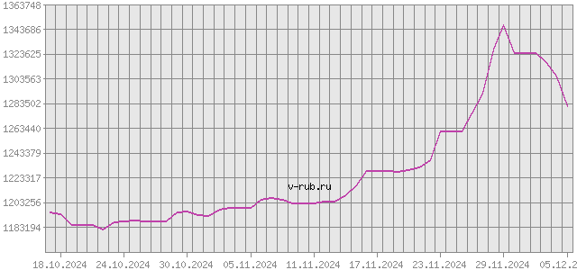 График изменения курса