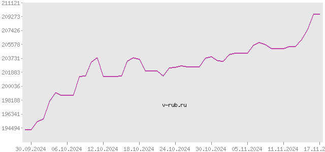 График изменения курса