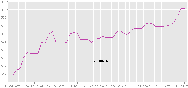 График изменения курса