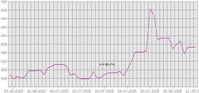 График изменения курса