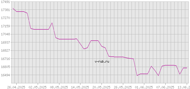 График изменения курса