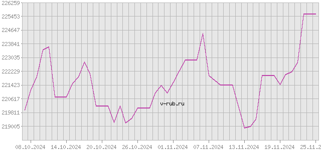 График изменения курса