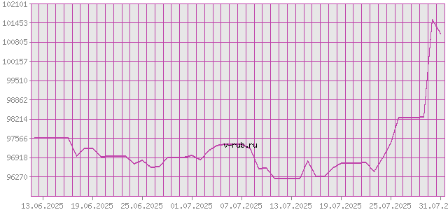 График изменения курса