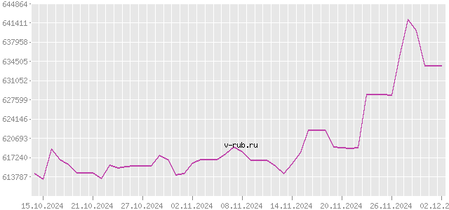 График изменения курса