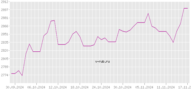 График изменения курса