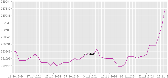 График изменения курса