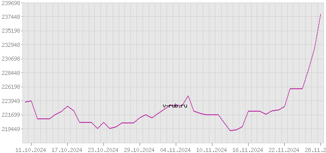 График изменения курса