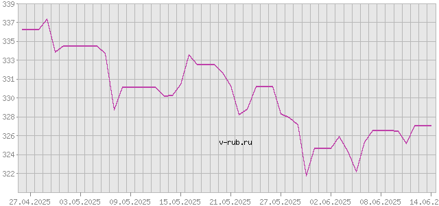 График изменения курса