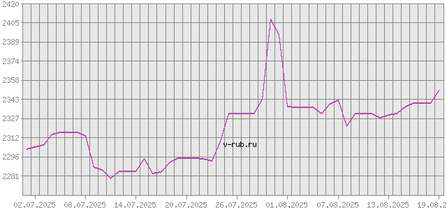 График изменения курса