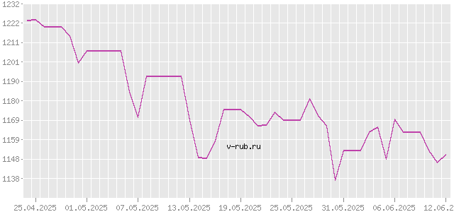 График изменения курса