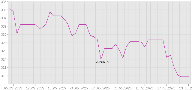 График изменения курса