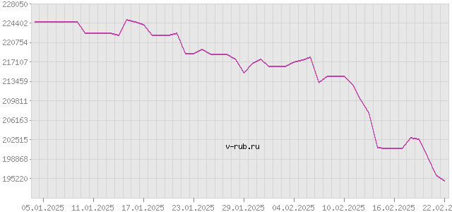 График изменения курса