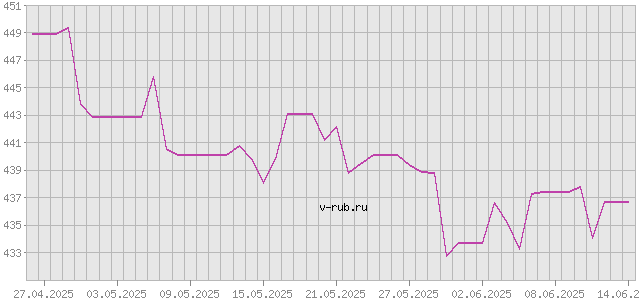 График изменения курса