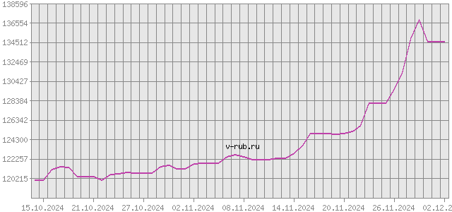 График изменения курса