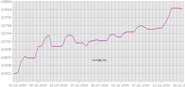 График изменения курса