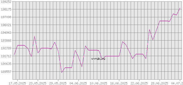 График изменения курса