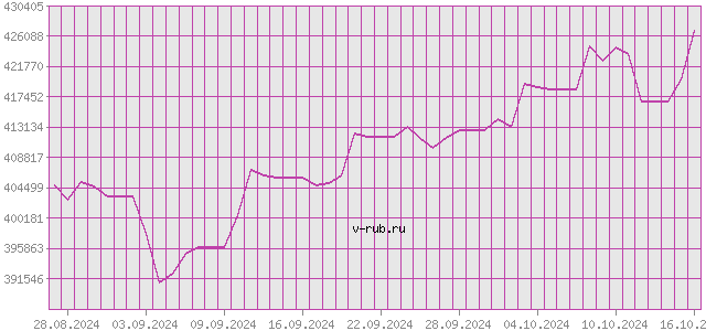 График изменения курса