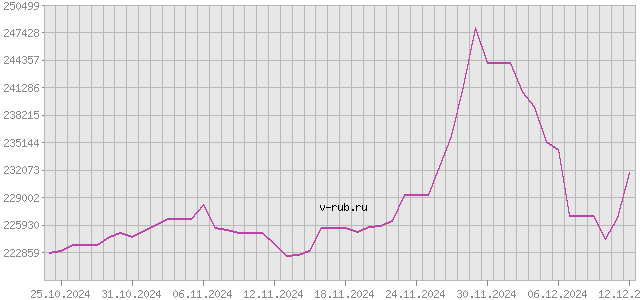 График изменения курса