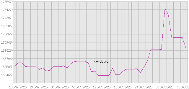 График изменения курса