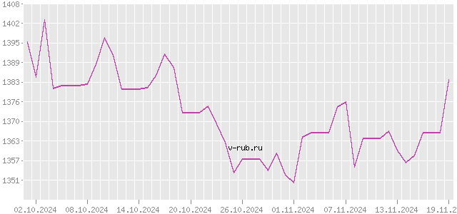 График изменения курса