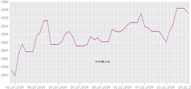 График изменения курса