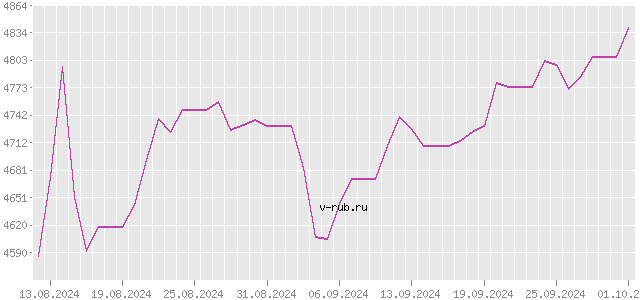 График изменения курса