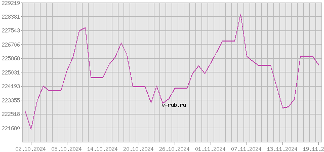 График изменения курса