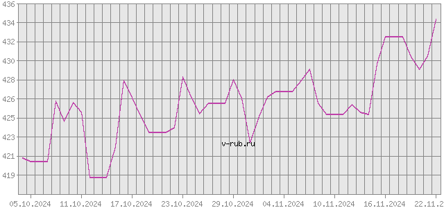 График изменения курса