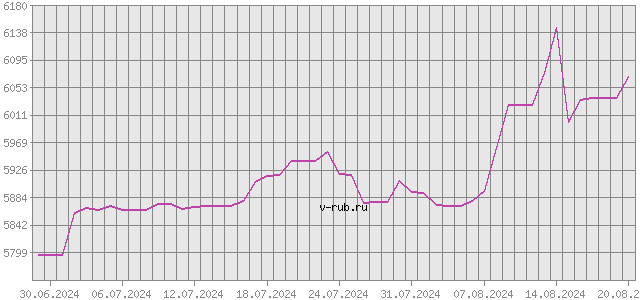 График изменения курса