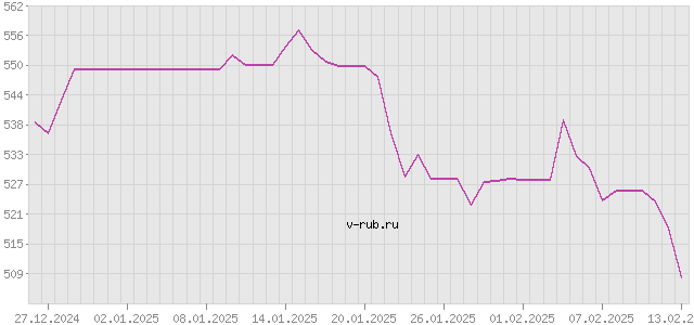 График изменения курса