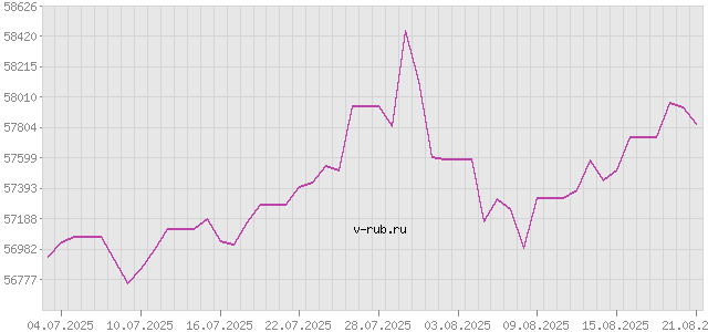 График изменения курса