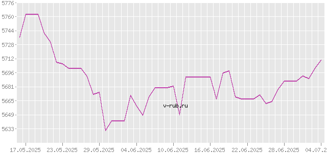 График изменения курса