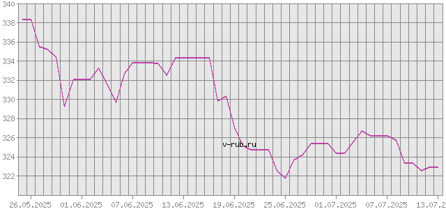 График изменения курса