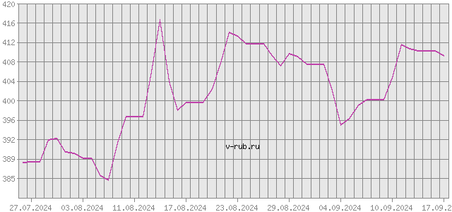 График изменения курса