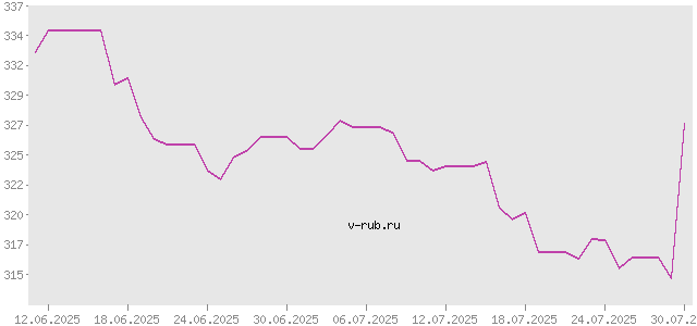 График изменения курса