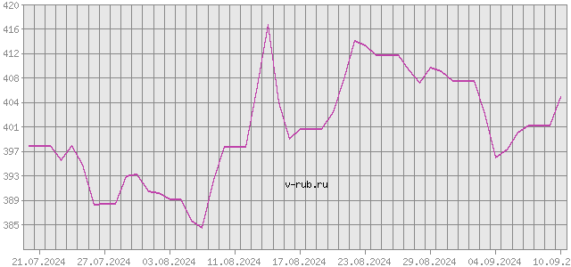 График изменения курса