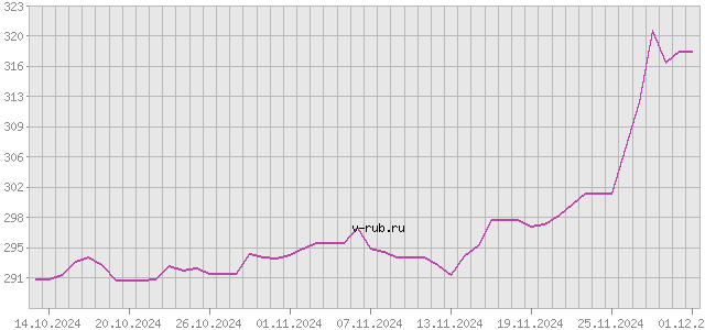 График изменения курса