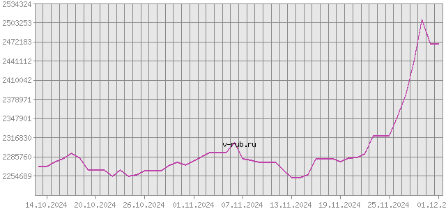 График изменения курса