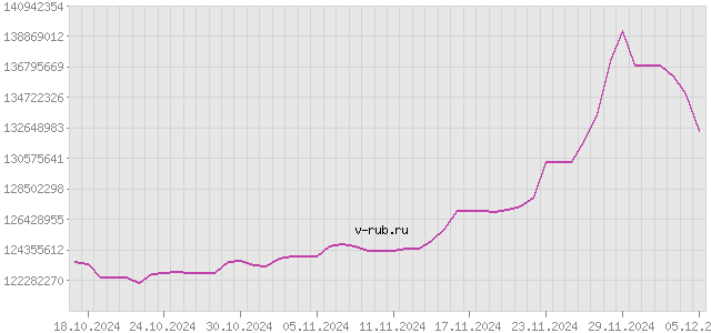 График изменения курса