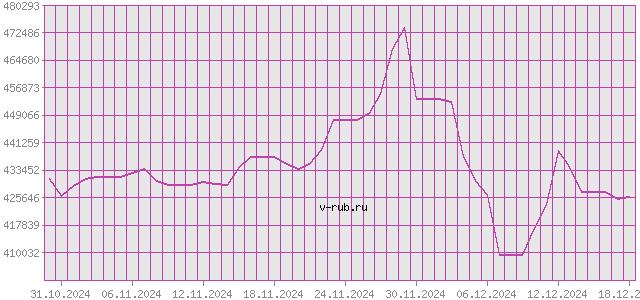 График изменения курса