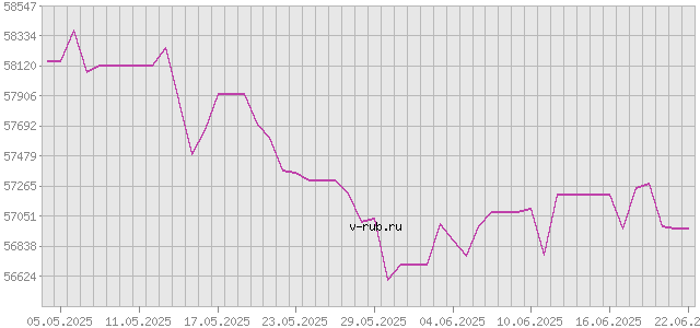 График изменения курса