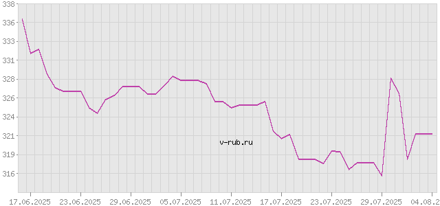 График изменения курса