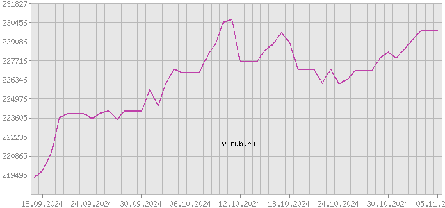 График изменения курса