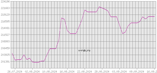 График изменения курса