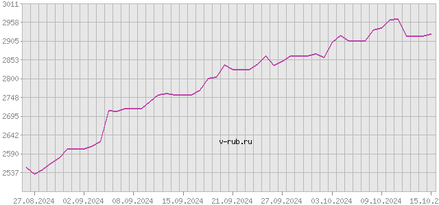 График изменения курса