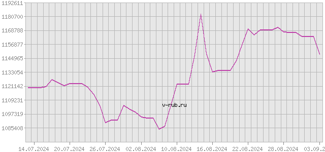 График изменения курса